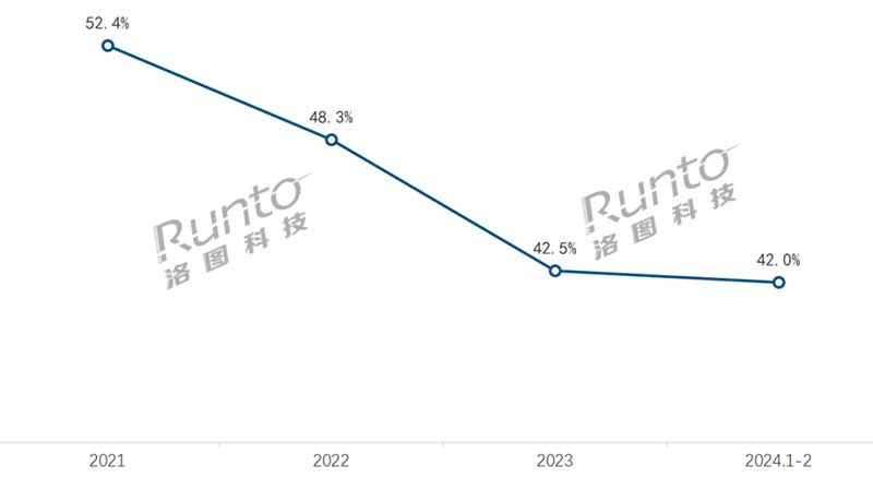 2021-2024年 中国智能门锁线上市场销量集中度（CR4）曲线