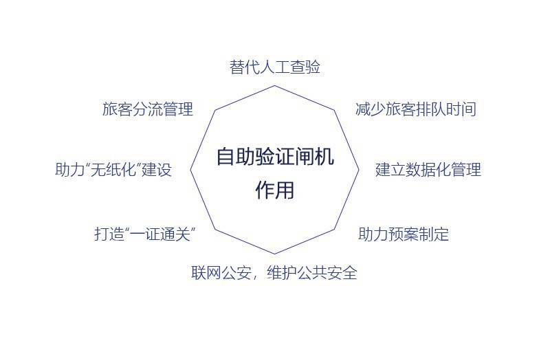 自助验证闸机的作用