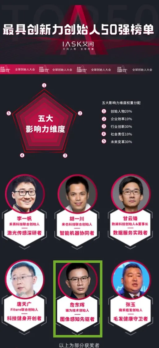 瑞为创始人詹东晖荣膺「最具创新力创始人50强榜单」