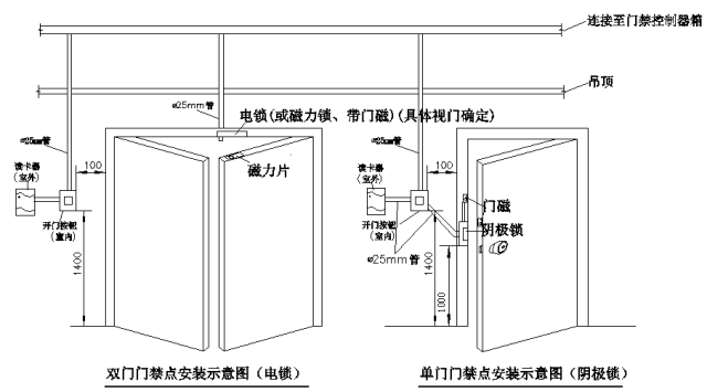 单门和双门安装示意图