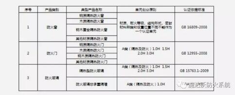 建筑耐火构件产品防火门类别