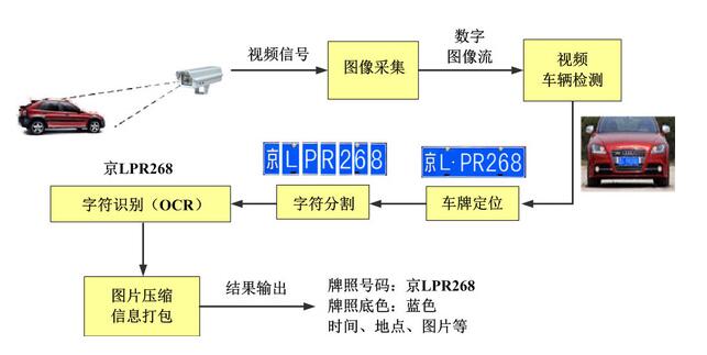 车牌识别相机哪个算法好点