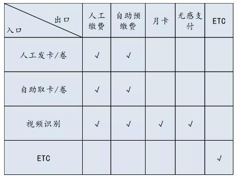 大型社会公共停车库出入口车道组合方式