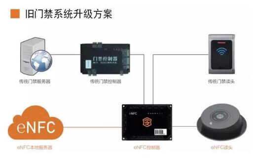 旧门禁系统升级方案