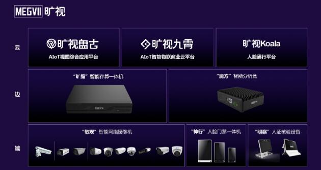 旷视智能楼宇园区 AIoT 云边端产品体系全景图