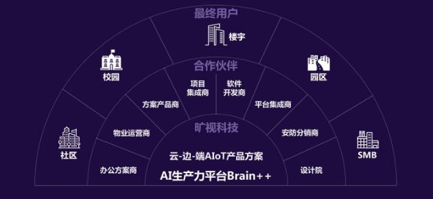 旷视云-边-端AIOT产品方案
