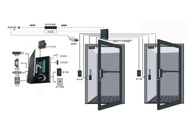 门禁系统在新技术融合下发展