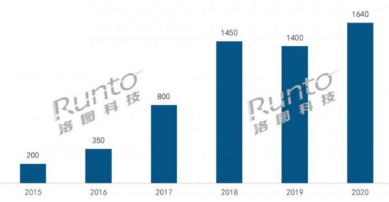 2015-2020年中国智能锁市场销量