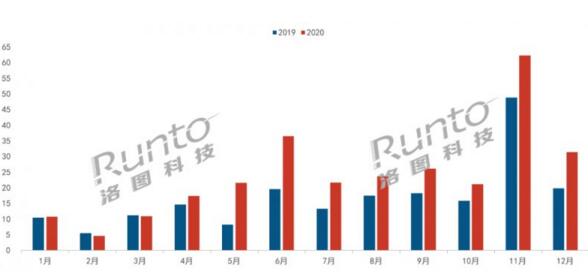 2020年中国智能锁分月度线上销量