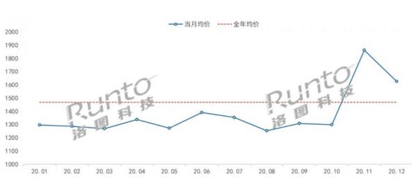 2020年分月中国智能锁价格走势