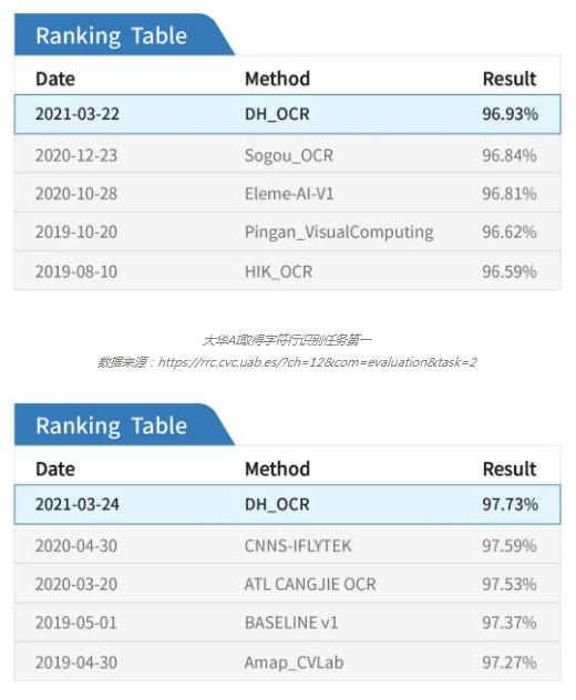 大华AI取得字符行识别任务第一