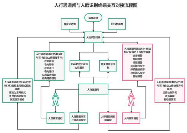 人行通道闸与人脸识别终端交互对接流程图