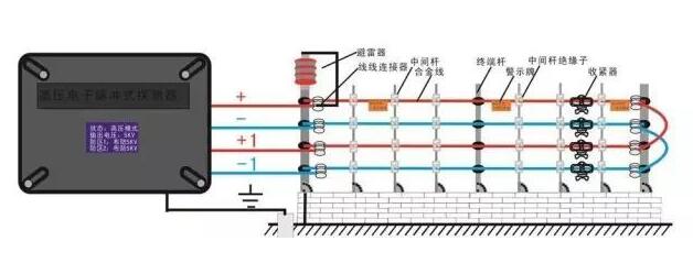 RS485信号控制线、围栏控制器电源线的铺设