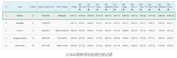 大华AI刷新目标检测任务记录