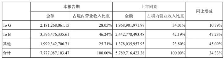 整体业绩情况