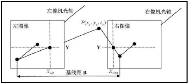 双目识别技术原理