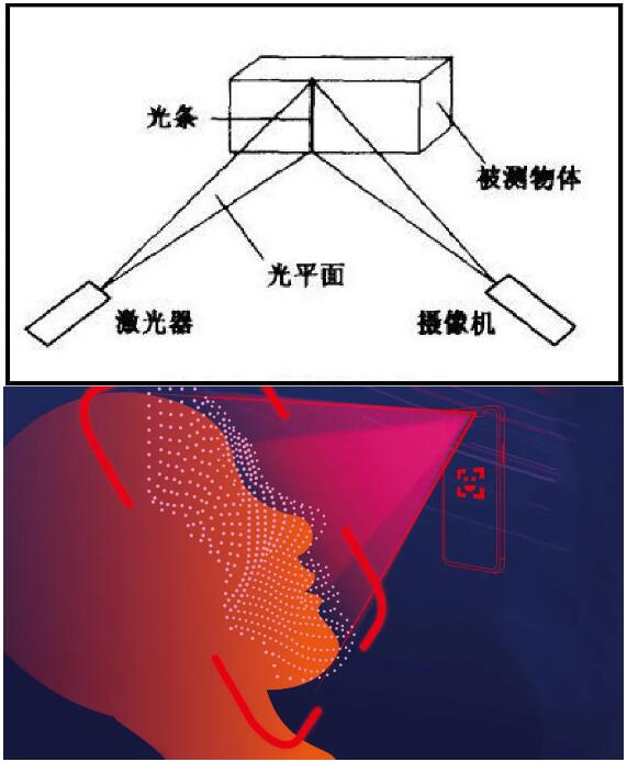 3D结构光技术原理