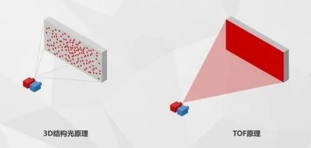 3D结构光原理与TOF原理对比