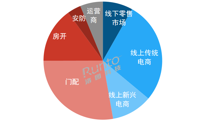 2023Q3 中国智能门锁市场按销量渠道结构