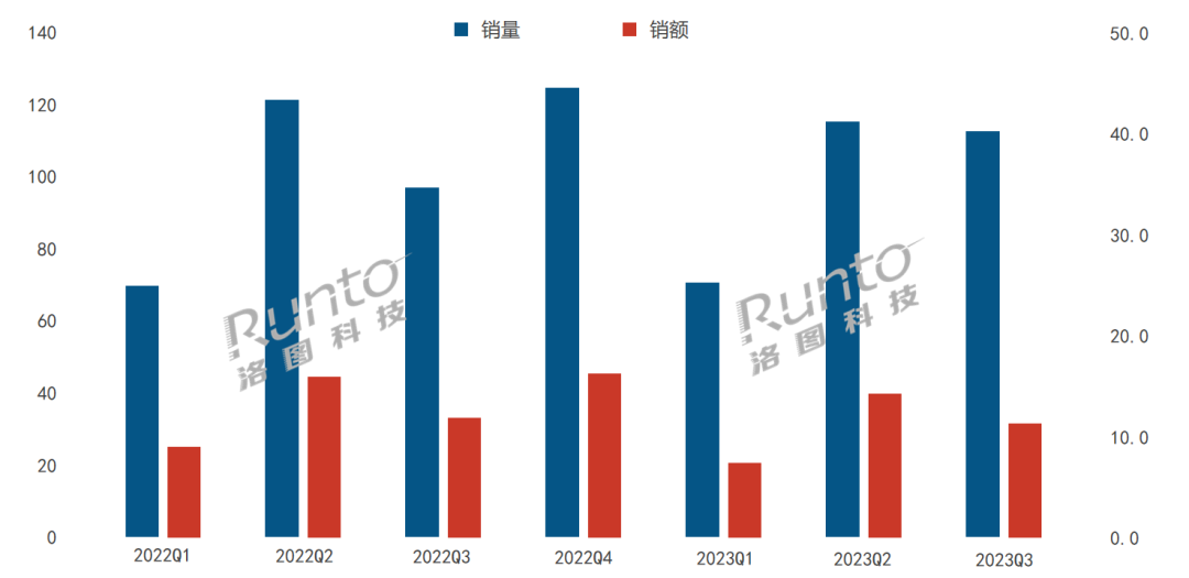 2022-2023Q3 中国智能门锁线上市场分季度销售规模
