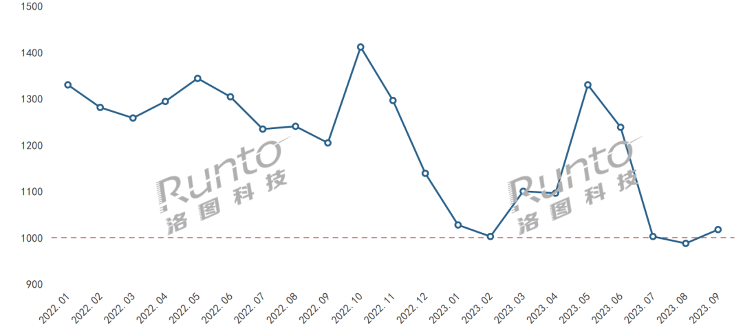 2022-2023 中国智能门锁线上市场月度均价走势