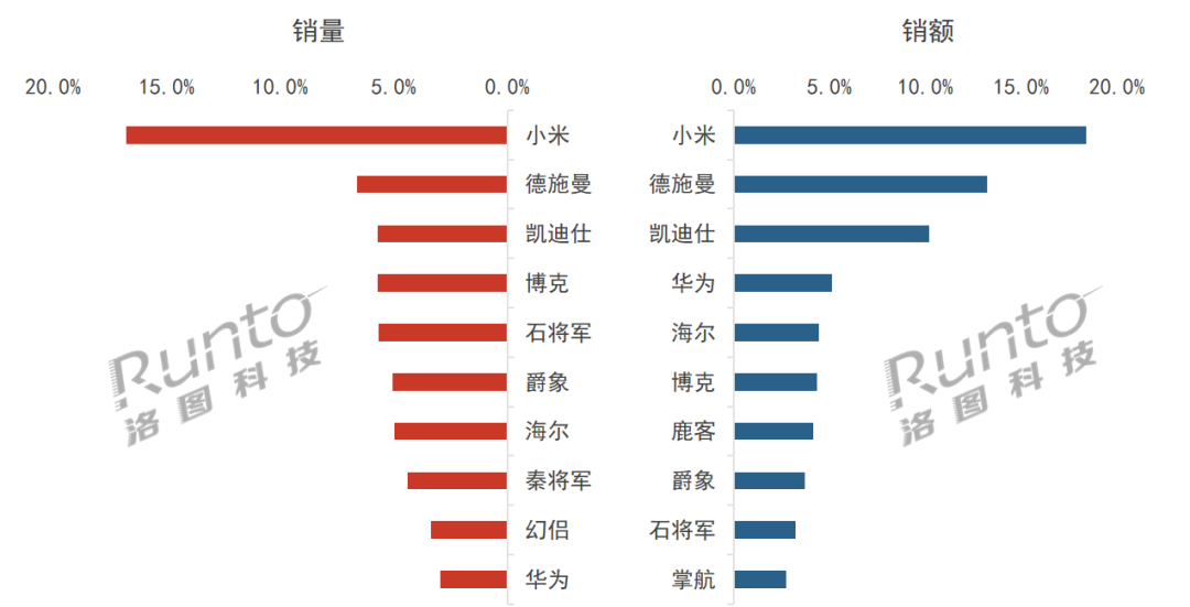 2023Q3 中国智能门锁线上市场TOP10品牌份额