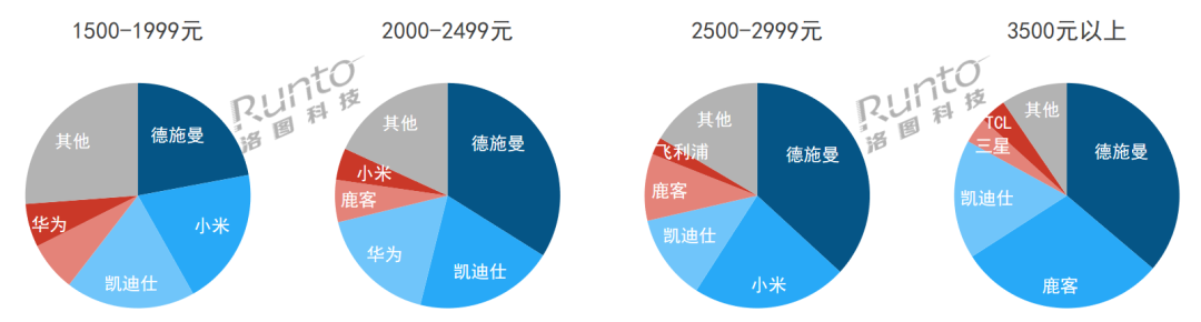 2023Q3 中国智能门锁线上市场价格段品牌销量份额