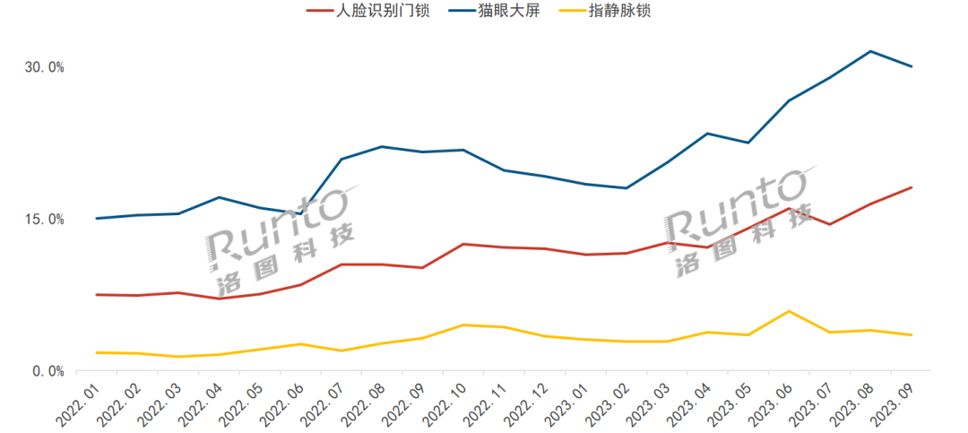 2022-2023 中国智能门锁线上市场功能销量渗透率