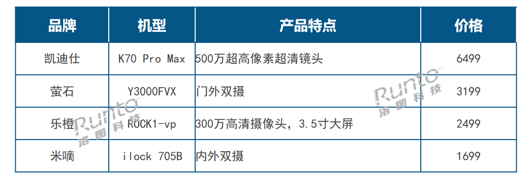 2023年 中国智能门锁市场重点摄像头产品List