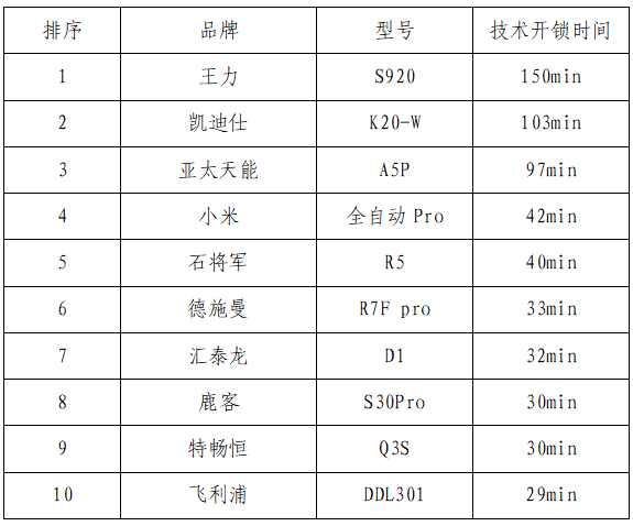 防技术开启测试项目