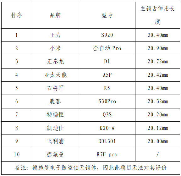 电子锁主锁舌伸出长度评测