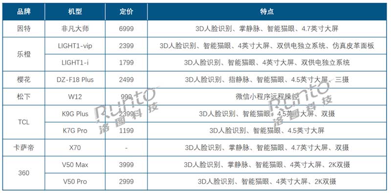 2024Q1 中国智能门锁市场重点品牌新品List