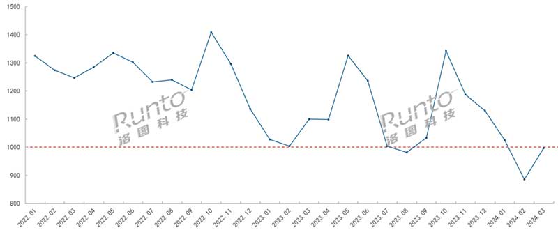 2022-2024年 中国智能门锁线上市场均价走势