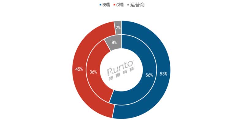 2024年Q1 中国智能门锁市场渠道分布及变化