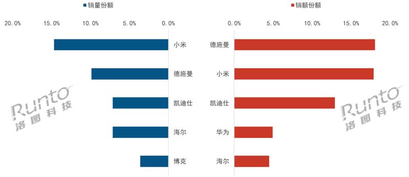 2024年Q1 中国智能门锁线上全渠道分品牌销售份额