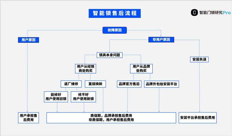 智能锁售后流程