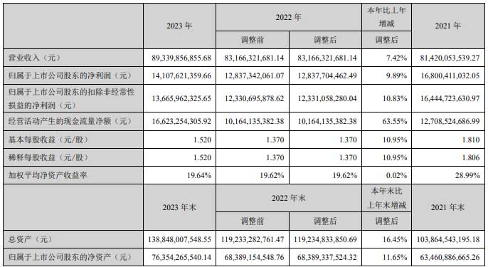 海康威视：实现营业总收入893.4亿元