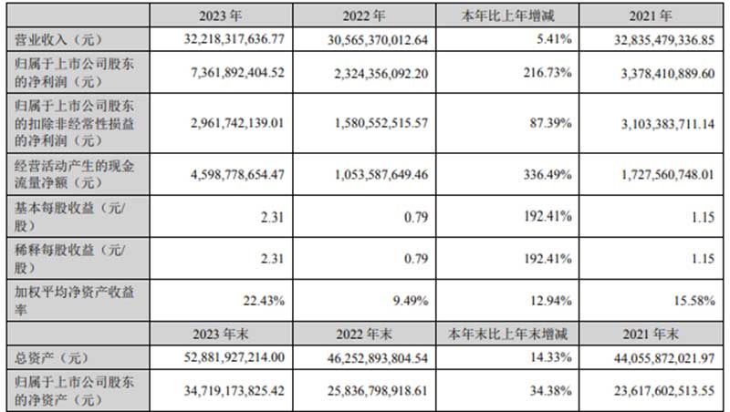 大华股份：实现营业总收入322.18亿元