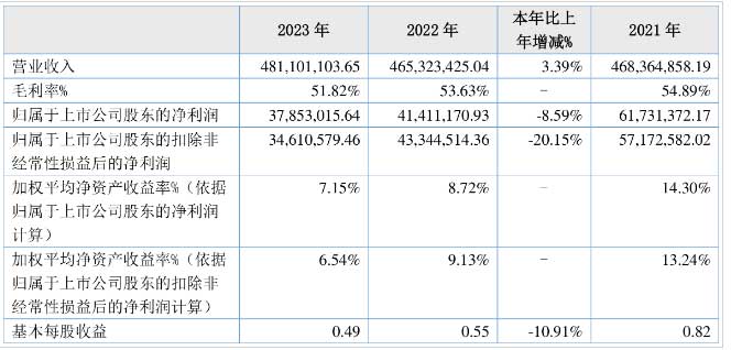 立方控股：实现营业总收入4.81亿元