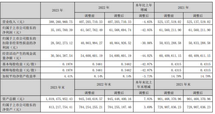 百胜智能：实现营业总收入3.88亿元