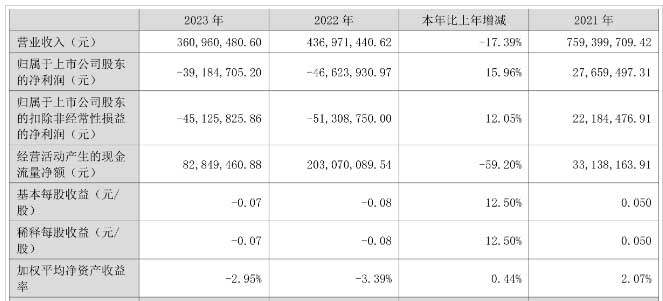 安居宝：实现营业总收入3.61亿元