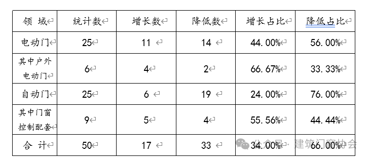 2022-2023年50家企业收入增长情况（家）