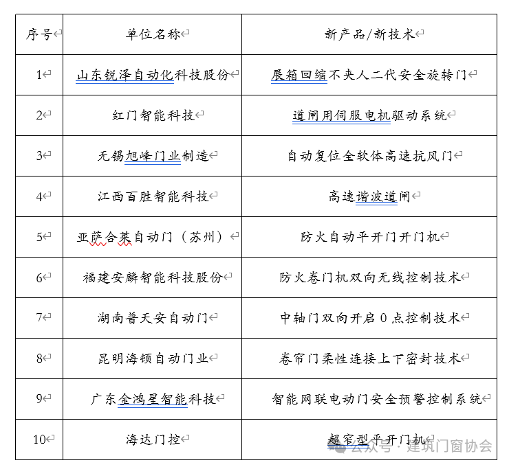 2023行业新产品新技术统计