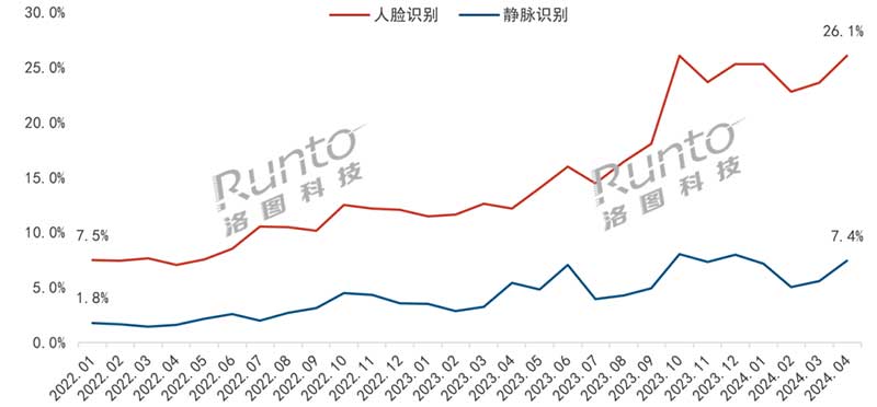 2022-2024年 中国智能门锁线上市场人脸识别、静脉识别销量渗透率走势