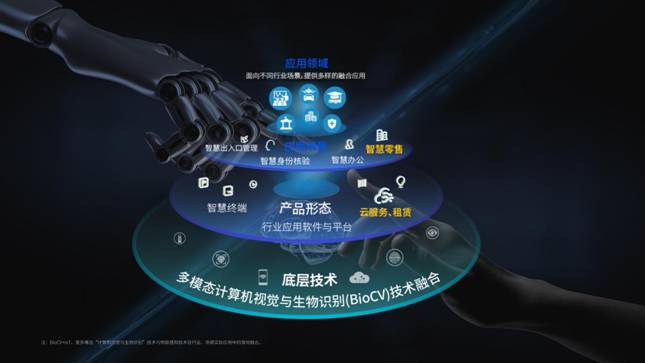 多模态BioCV领域的技术创新实力和颇深的研发建树