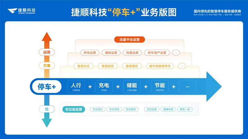 停车+综合业务新版图