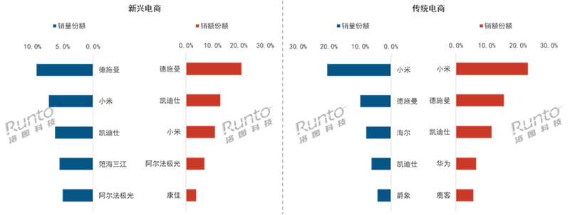 2024H1 中国智能门锁线上市场分渠道品牌销售份额