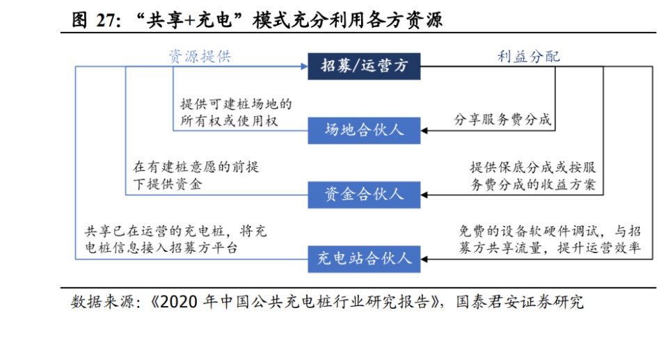 竞争难度地狱级！充电站如何通过运营做到一枝独秀！