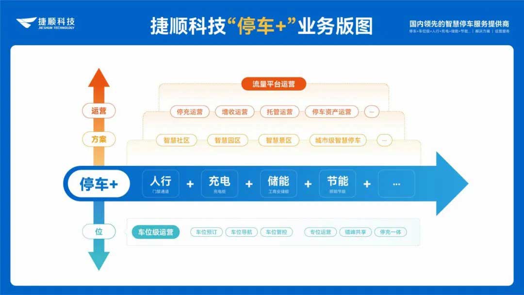 停车+综合业务新版图