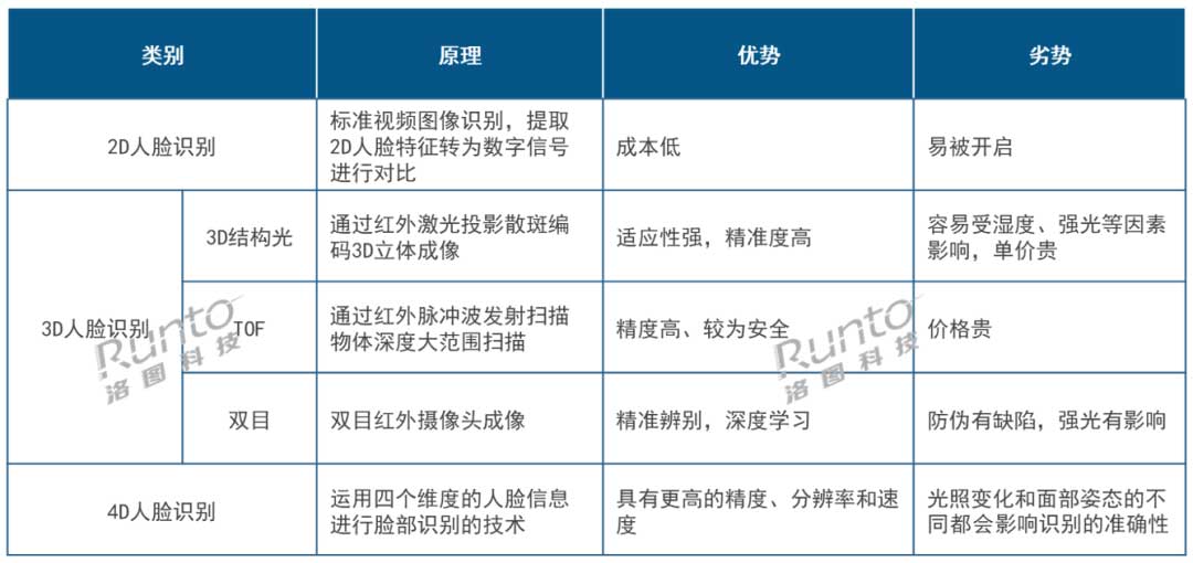 人脸识别门锁技术方案对比